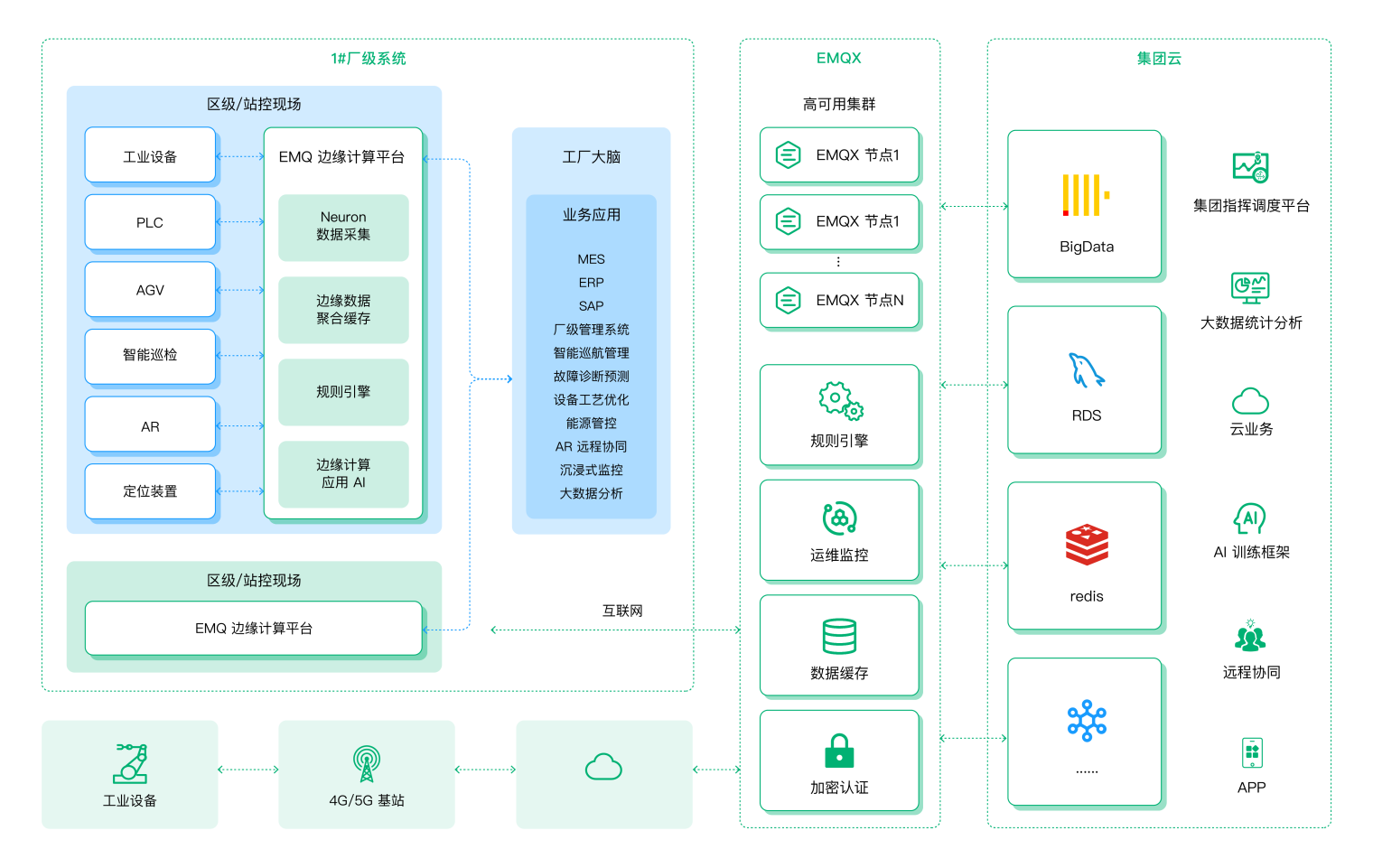 EMQ「邊緣-工廠-云」異常事件告警處理架構中的數據處理服務設計